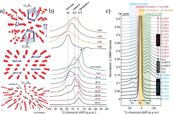 Figure  1.4  a)  crystallographic  structures  of  Li 12 Si 7 ,  Li 7 Si 3,   and  Li 13 Si 4 