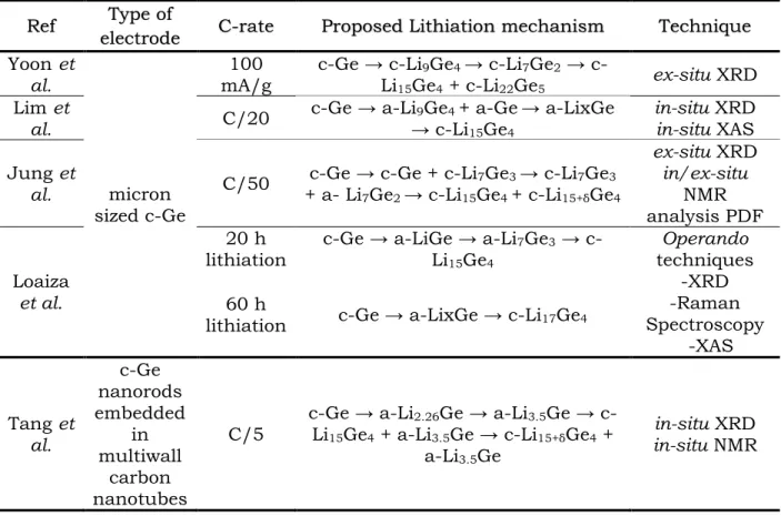 Table 1.1 State of the art of the lithiation mechanism for Ge electrodes. 