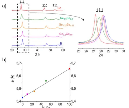 Figure 1.7 a) XRD of different Si 100−x Ge x  alloys (x=0.1,0.25,0.5) compared to Si and Ge