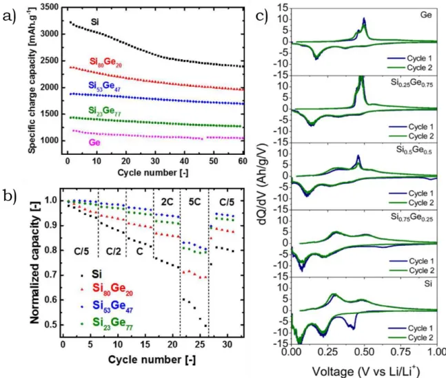 Figure 1.8 a) specific charge capacity vs. cycle number of the Si 100−x Ge x  alloys Nps at C/20  compared to Si and Ge