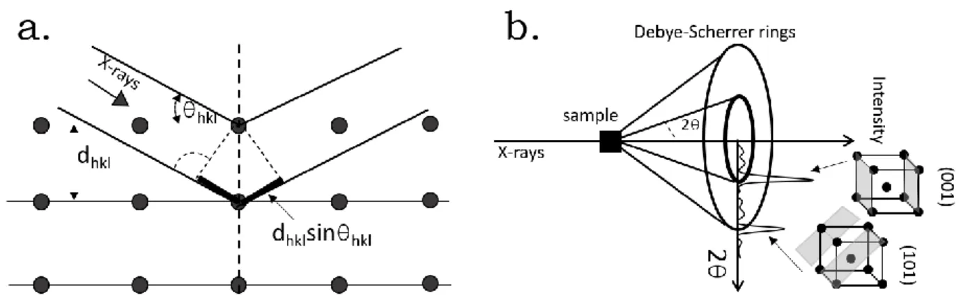 Figure 2.2. a. Illustration of the diffraction of X-rays by a crystal. b. Illustration of formation  of a diffracted cone in the Debye-Scherrer geometry