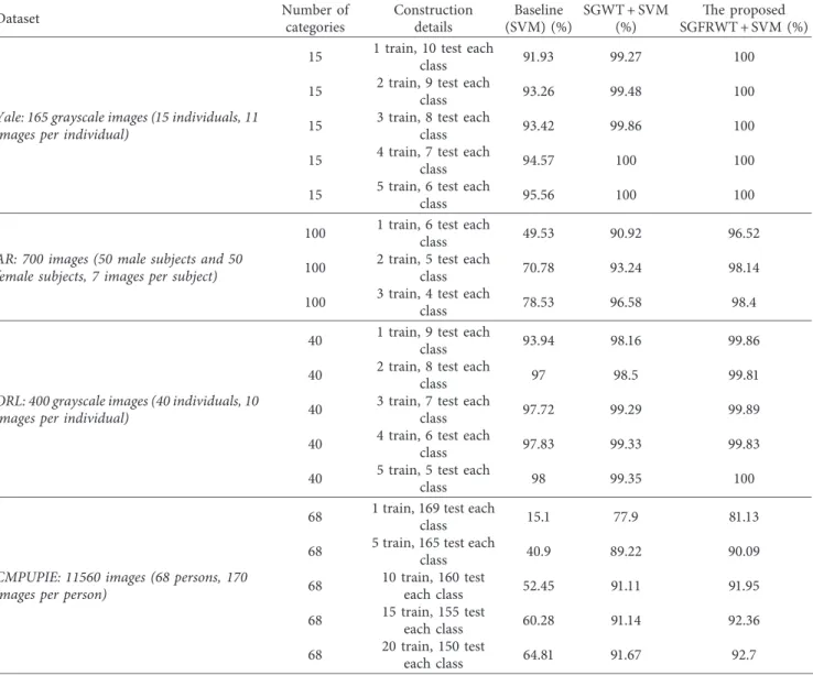 Table 3: The recognition results of the proposed SGFRWT feature, the SGWT feature, and the baseline on four face databases (Yale, AR, ORL, and CMU PIE)