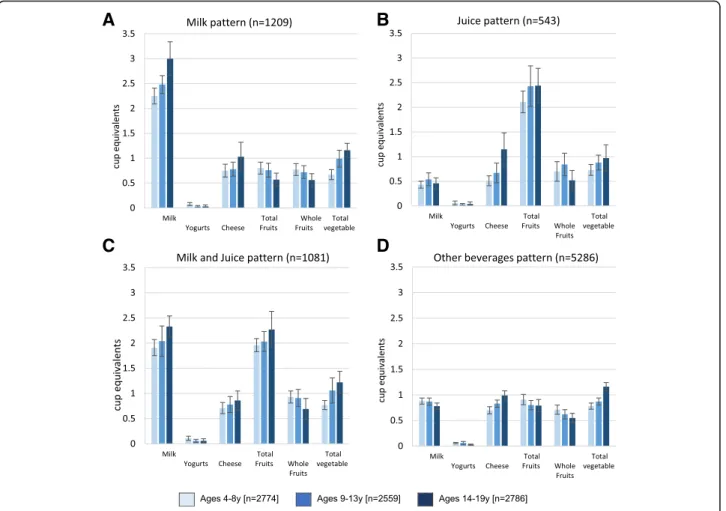 Fig. 1 a-d: Food group intake by beverage pattern and age group, NHANES 2011 – 2014