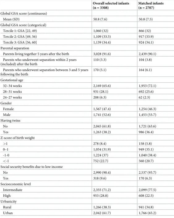 Table 1. Characteristics of the overall selected and matched infants.