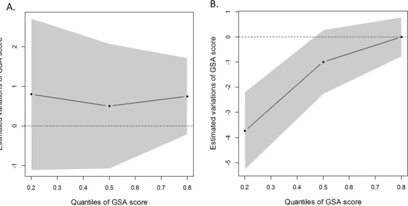 Fig 2. Variations in the “Global School Adaptation” (GSA) score associated with parental separation