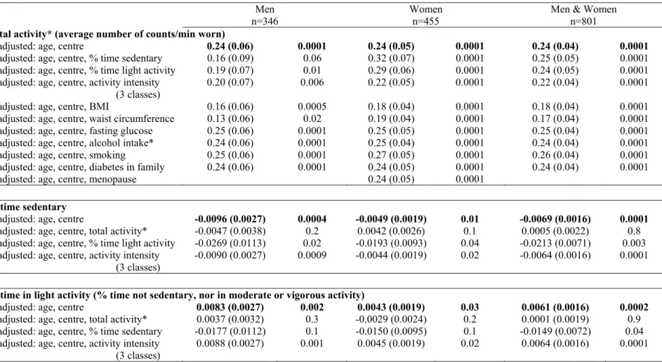 TABLE 2  Relations between activity parameters and insulin sensitivity*: beta regression coefficients (standard errors) adjusted for age class and recruitment  centre, and for gender when men and women combined, and then additionally adjusted, one by one, 