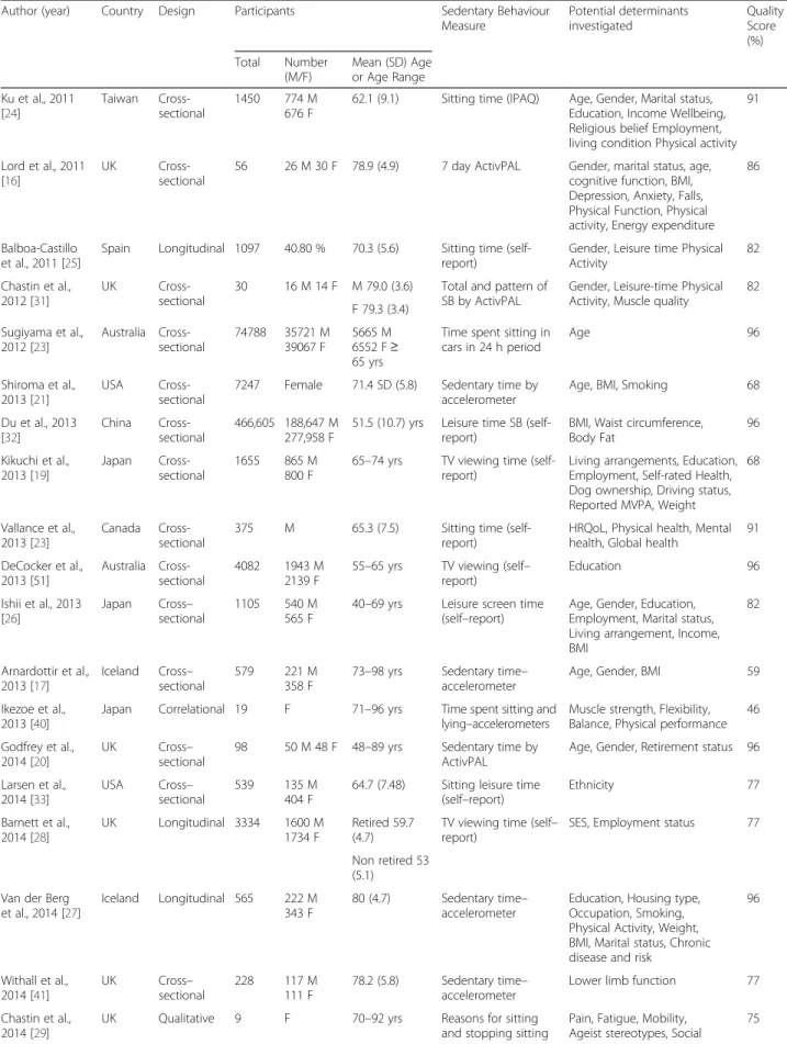 Table 1 Characteristics of studies on determinants of sedentary behaviour in older adults