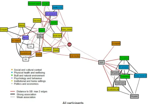 Fig 1. Graph depicting the Bayesian network of 33 factors for the complete study sample (N = 23,865).