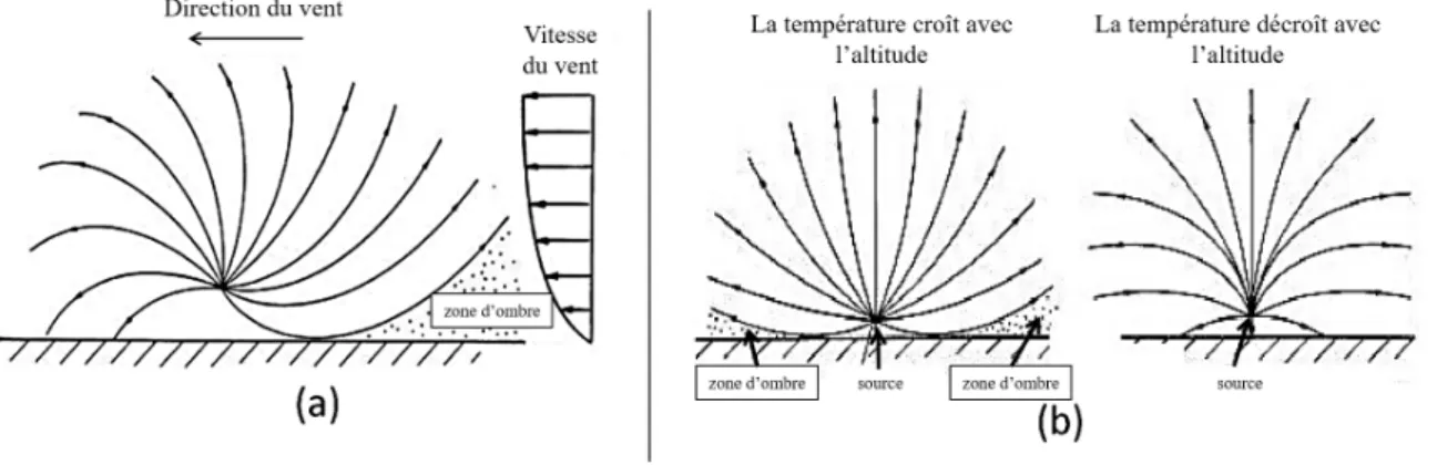 Figure 1.16 – Phénomène de réfraction acoustique induit par le gradient vertical de vent (a) et de température (b) (schéma issu de [Aumond, 2011]).