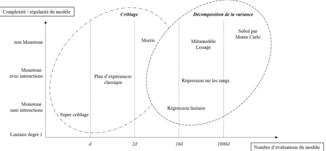 Figure 1.19 – Diagramme des méthodes d’analyse de sensibilité en fonction du coût en nombre d’évaluations du modèle (nombre de calculs), et de la complexité du modèle, où d est le nombre de paramètres d’entrée du modèle (d’après [Iooss, 2011]).
