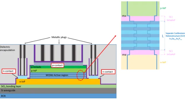 Figure 1.5: Schematic of the proposed laser structure with a zoomed-in area of the multiple quantum wells.