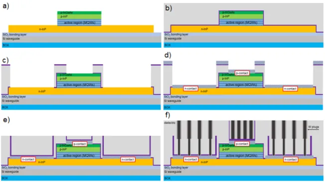 Figure 1.7: One-step contact integration scheme of the III-V/Si hybrid laser.