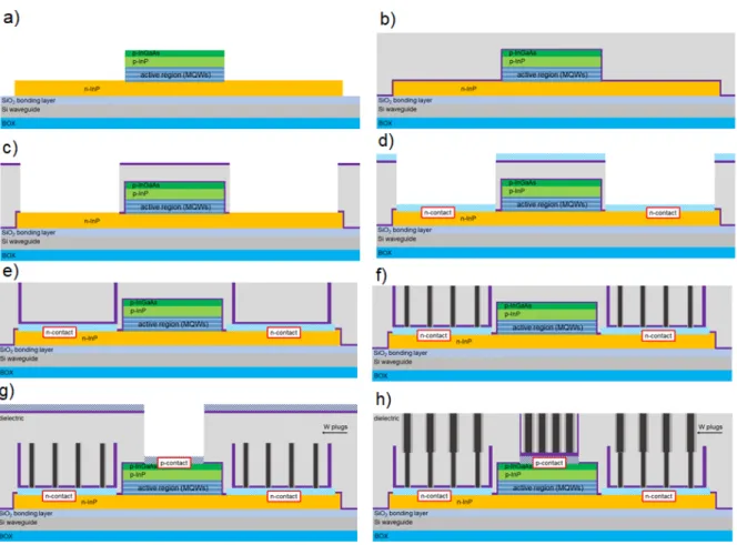 Figure 1.8: Sequential contact integration scheme of the III-V/Si hybrid laser.