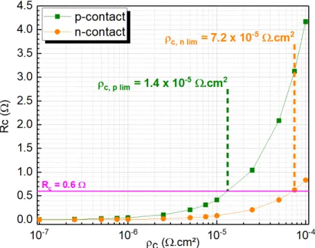 Figure 1.9: Contact resistance (R c ) of p- and n-contacts as a function of the contact resistivity (ρ c ), with the deduced ρ c,plim and ρ c,nlim 