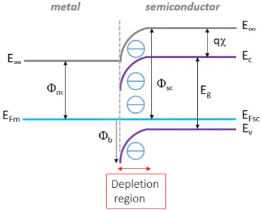 Figure 1.11: Energy-band diagram after contact φ m &lt; φ SC , p-doped semiconductor.