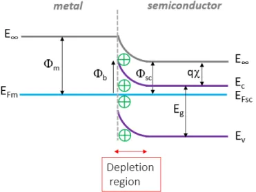 Figure 1.12: Energy-band diagram after contact φ m &gt; φ SC , n-doped semiconductor.