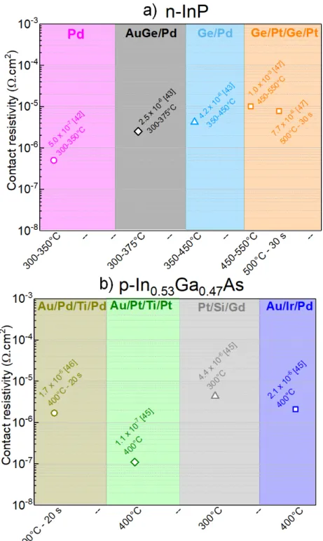 Figure 1.21: State of the art of the Pd or Pt contacts with Au on a) n-InP and b) p- p-In 0.53 Ga 0.47 As.
