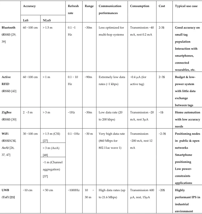 Table 1. Comparison of the positioning performances of various radio technologies 