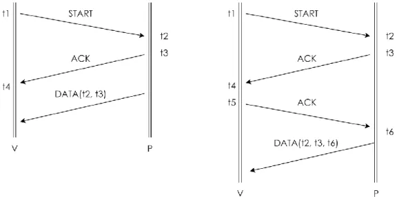 Fig. 7. Two-Way Ranging (TWR) (left) and Symmetric Double Sided-TWR (right) ranging protocols  In a TWR protocol, the verifier V initiates the protocol by sending a  START  frame at t1 to a  prover  P,  which  receives  the  frame  at  t2