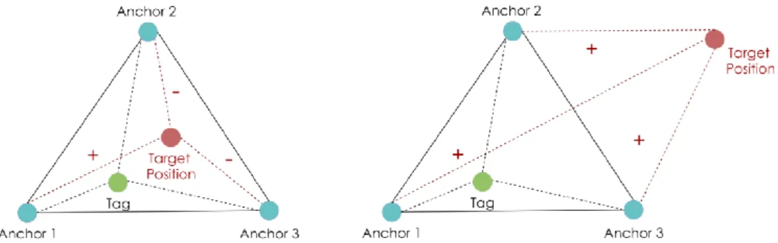 Fig. 9. The distance enlargement/reduction problem in a 3 anchors configuration 