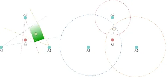 Fig. 11. Principles of sector-based and distance-bounding approaches 