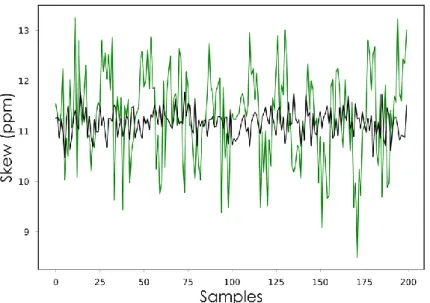 Fig. 15. Comparison between the frequency-based (black) and time-based (green) skew estimations  When  two  nodes  estimate  their  respective  skew  while  exchanging  frames,  they  should  theoretically  obtain  opposite  values;  hence,  the  sum  of  