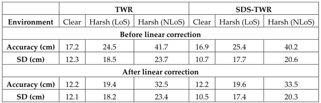 Table 6. Accuracy and Standard Deviation (SD) of TWR and SDS-TWR in different types of environment 