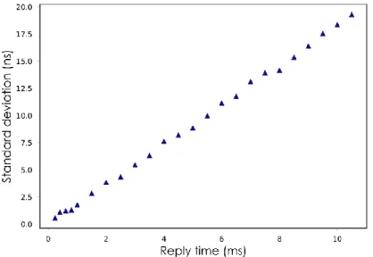 Fig. 17. Relation between the Delayed Send standard deviation and the reply time 