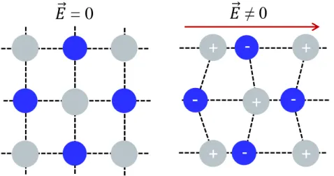 Figure 1.4: Schematic principle of ionic polarisation event in an ionic crystal under an electrical field E .