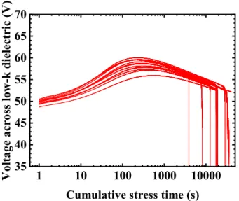 Figure 1.19: Voltage measurement during CCS tests at 1 µ A on reference structures.