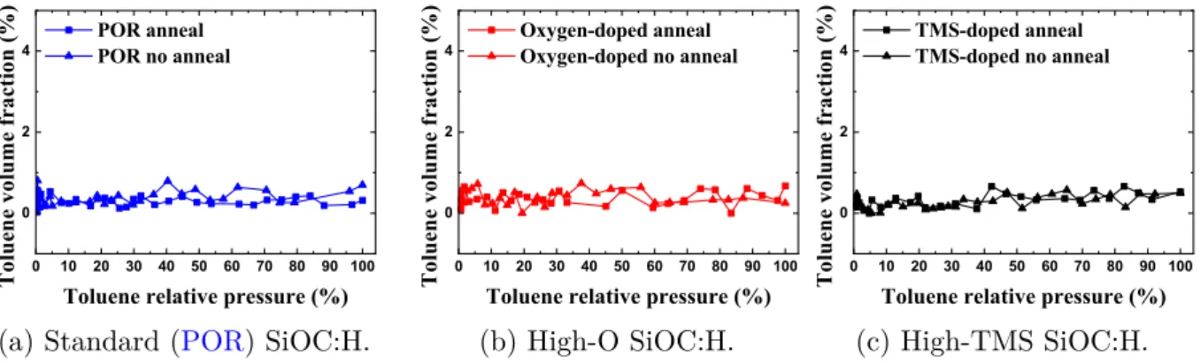 Figure 2.11: Ellipsometric porosimetry measurements on different uncapped SiOC:H ma- ma-terials.