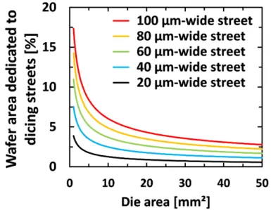 Figure 3.8: Percentage of dicing streets area as a function of the chip size for different street widths.