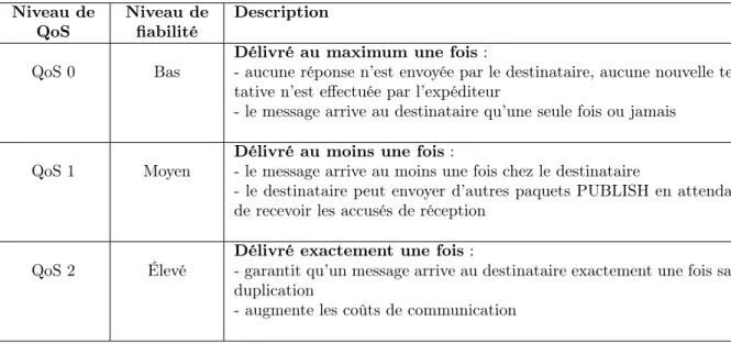 Tableau 2.2 – Niveau de qualité de service au sein du protocole MQTT