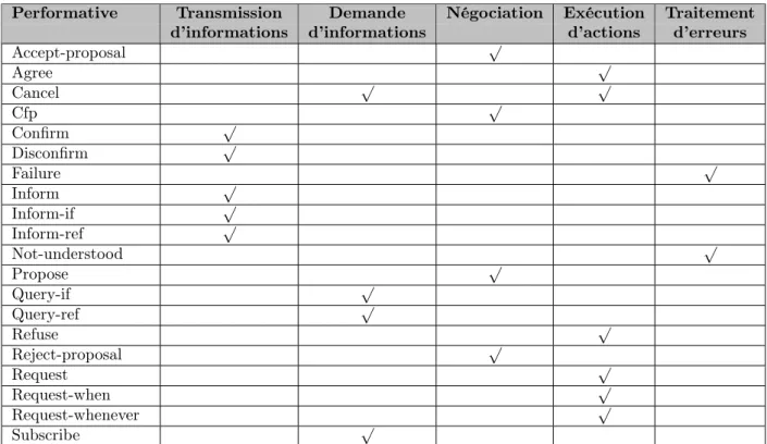 Tableau 3.1 – Performatives proposées par le standard de communication FIPA ACL