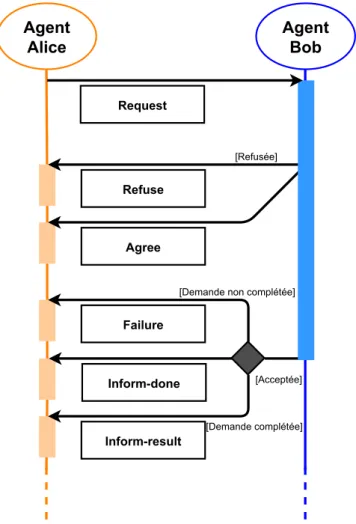 Figure 3.2 – Diagramme du protocole d’interaction FIPA dans le cadre d’une demande (request)