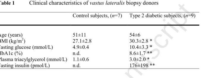 Table 1 Clinical characteristics of vastus lateralis biopsy donors