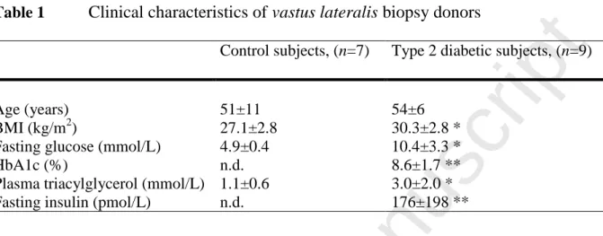 Table 1  Clinical characteristics of vastus lateralis biopsy donors 
