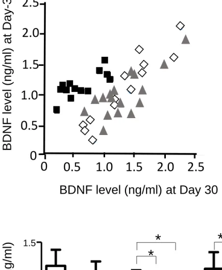 Figure 2  A  B  BDNF level (ng/ml) at Day 30 BDNF level (ng/ml) at Day-30  Serum BDNF (ng/ml)  0.0 0.5 1.0 1.5  ND  Dhigh  Day 30 ** # Dlow Day -3  Day 20 ** Day 10 * * ND ND  ND ND Dlow  Dhigh Dhigh 