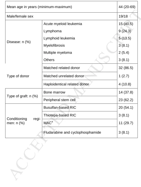 Table 2: Characteristics of blood samples and immunosuppressive drugs regimens 1, 2, 6, and 504 