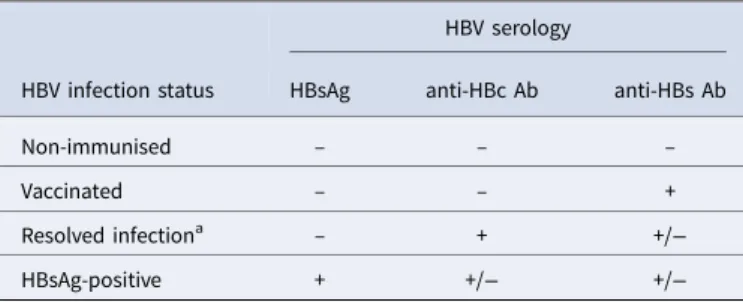 Table 2 describes patient characteristics in function of self- self-reported HBV-status