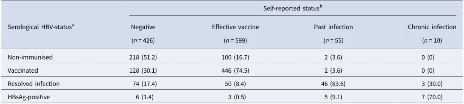 Table 3. Self-reported HBV-infection status compared with serological results