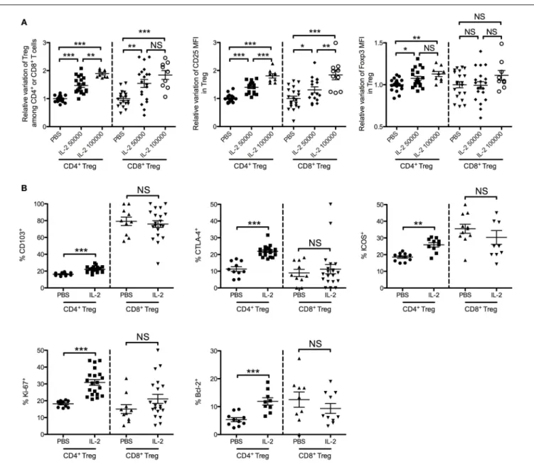 FIGURE 7 | Effects of low-dose IL-2 on CD4 + Tregs and CD8 + Tregs in mice. Eight-week-old female BALB/c mice were injected daily for 5 days with PBS or with 50,000 or 100,000 IU of IL-2, and blood was sampled after the treatment