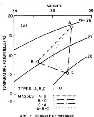 Figure 12 : Diagramme théorique θ-S montrant trois types d’eaux et quatre masses d’eau  (adapté de Pickard &amp; Emery, 2016)