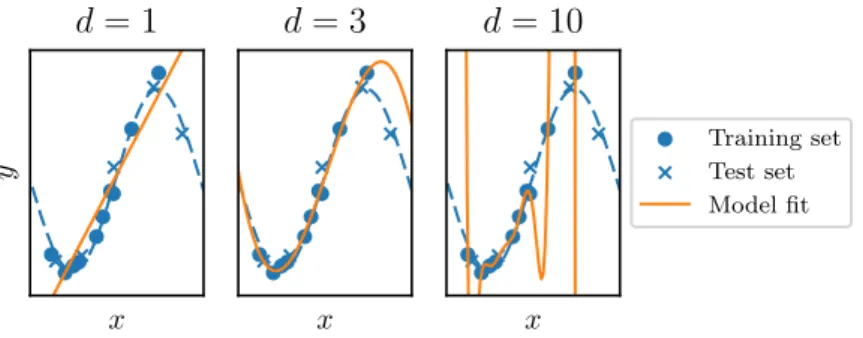 Figure 2.4: Three models of capacities increasing from left to right fitted on the same training set.