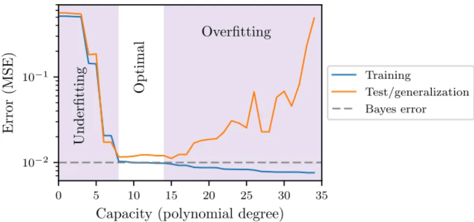 Fig. 2.5 summarizes the different error regimes depending on the capacity of the model