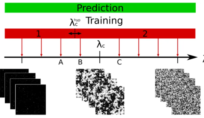 Figure 3.4: The semi-supervised approach works by first assuming a labelling hypothesis λ hyp c , samples lying for which λ ≤ λ hypc (resp