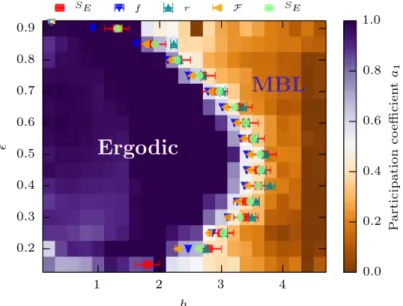 Figure 3.5: Disorder (h) - Energy (ε) phase diagram for the random field Heisenberg model [Luitz et al