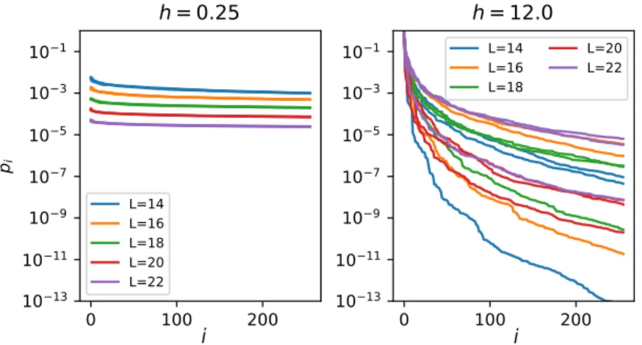 Figure 3.6: Examples of N c = 256 highest probabilities p i for eigenstates in the middle of the spectrum (ε = 0.5) for different disorder realizations and system sizes for two disorder values  lo-cated strongly in the ETH (left) and MBL (right) phases