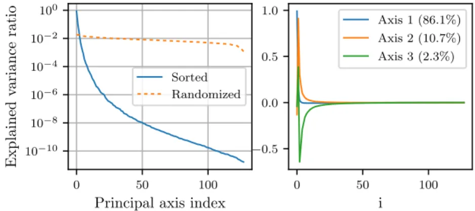 Figure 3.7: (Left) Explained variance per principal component of the PCA for two datasets: