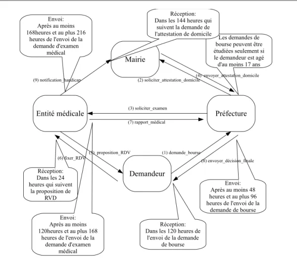 Figure 1.1 – Le sch´ ema global d’interaction du scenario e-gouvernement